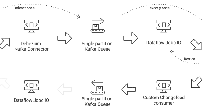 Image of: Squarespace's Migration to CockroachDB
